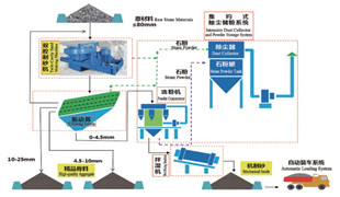 精品砂、石同出機(jī)制砂系統(tǒng)（干法）