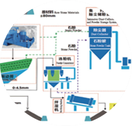 精品砂、石同出機制砂系統(tǒng)（干法）