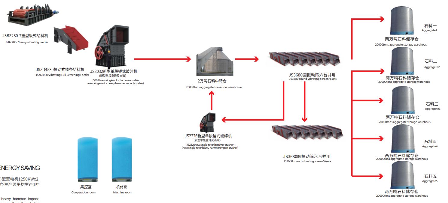 鑫金山短流程臺時(shí)產(chǎn)量4000噸砂石骨料生產(chǎn)線流程圖(石灰石)