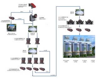 高效節(jié)能臺時(shí)1500噸硬巖精品骨料線流程圖